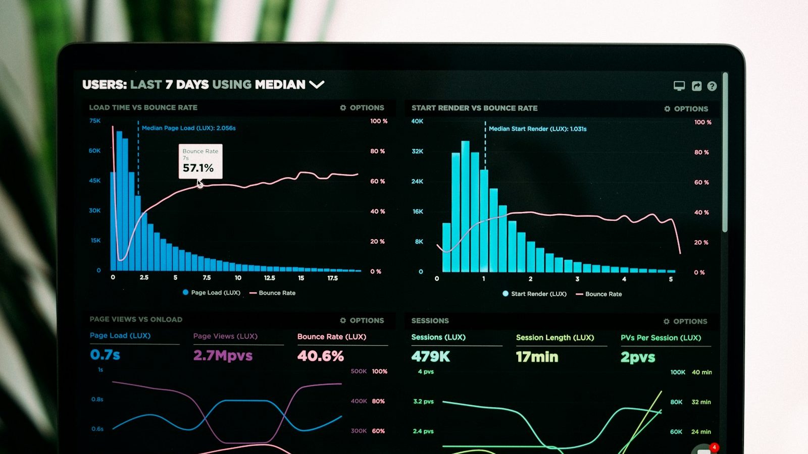 Analytics dashboard displayed on a laptop screen